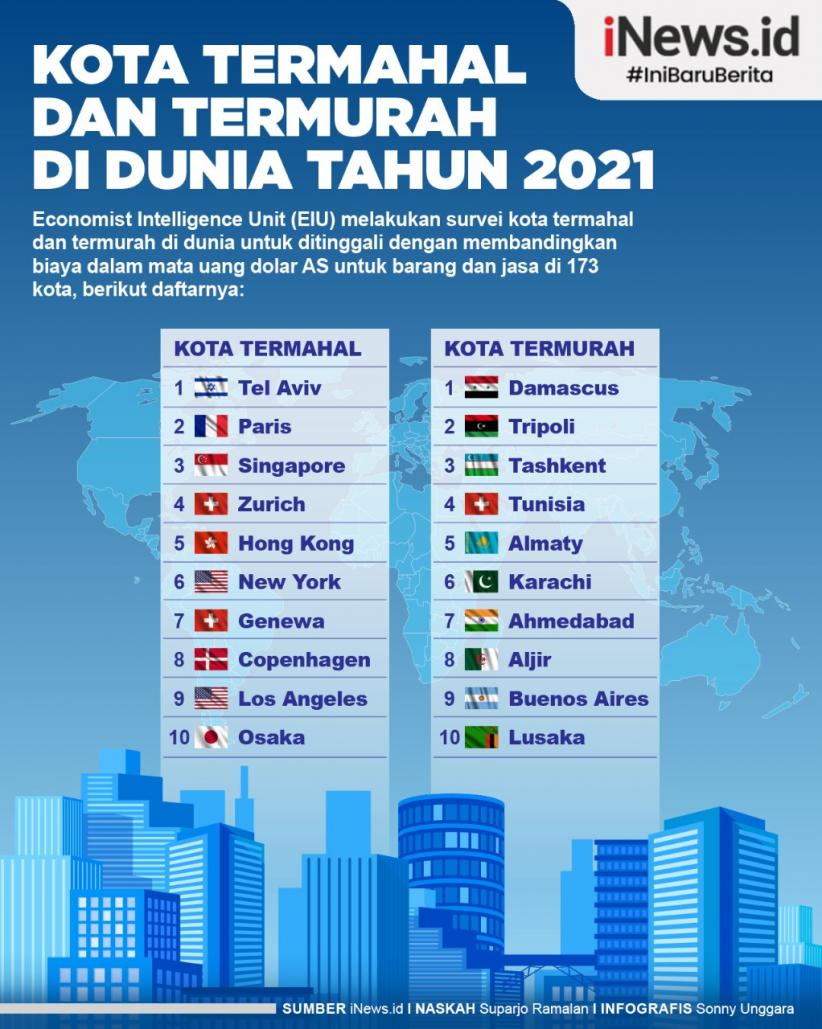 Infografis Kota Termahal dan Termurah di Dunia Tahun 2021