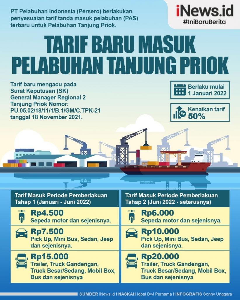  Infografis Tarif Masuk Pelabuhan Tanjung Priok