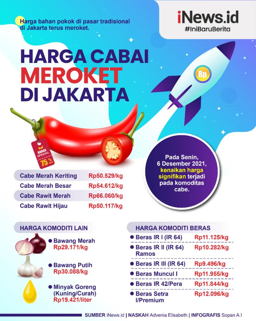 Infografis Harga Cabai Meroket di Jakarta