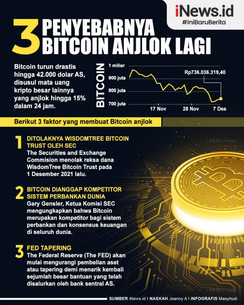 Infografis 3 Penyebab Bitcoin Anjlok Lagi