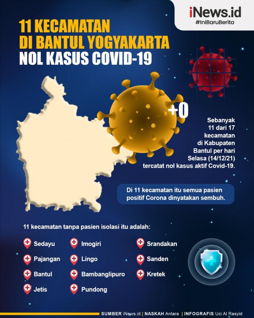 Infografis 11 Kecamatan di Bantul Ini Nol Kasus Covid-19