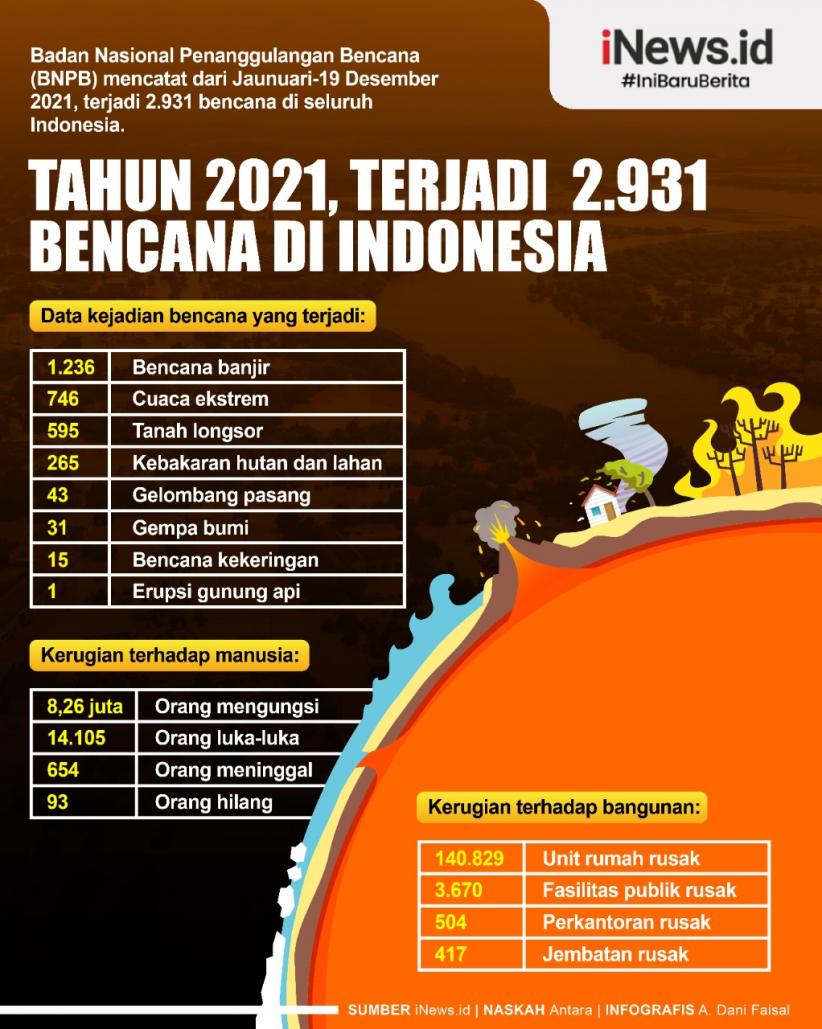 Infografis Bencana Alam di Indonesia Sepanjang Tahun 2021