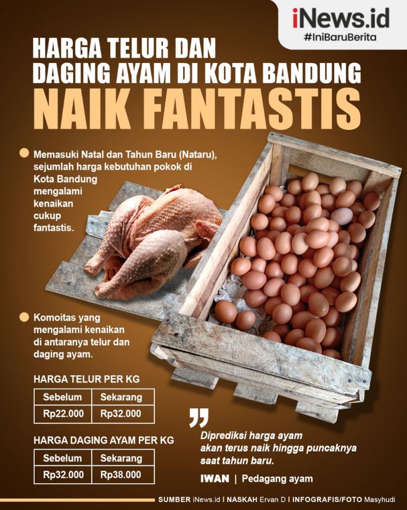 Infografis Harga Telur dan Daging Ayam di Kota Bandung, Naik Fantastis