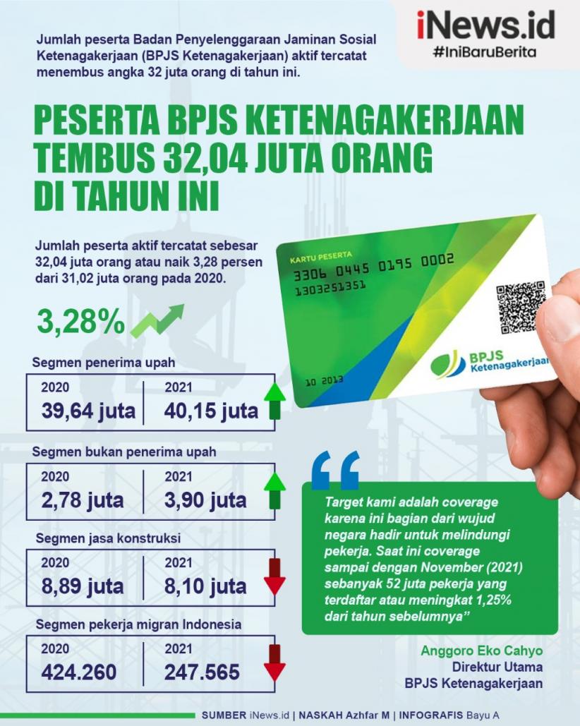 Infografis BPJS Ketenagakerjaan Tembus 32,04 Juta Orang di Tahun Ini