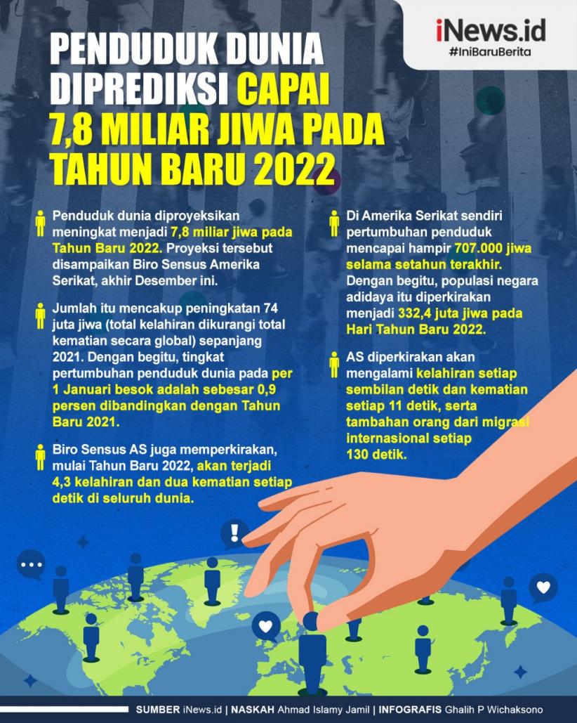 Infografis Penduduk Dunia Diprediksi Capai 7,8 Miliar Jiwa di Tahun Baru 2022