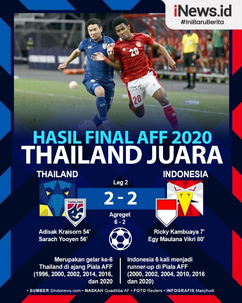 Infografis Hasil Final Piala AFF 2020: Thailand Juara