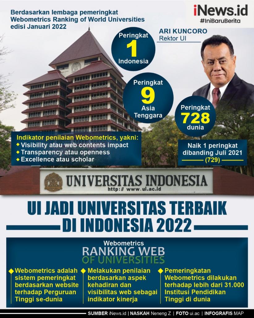 Infografis UI Jadi Universitas Terbaik di Indonesia 2022 versi Webometrics