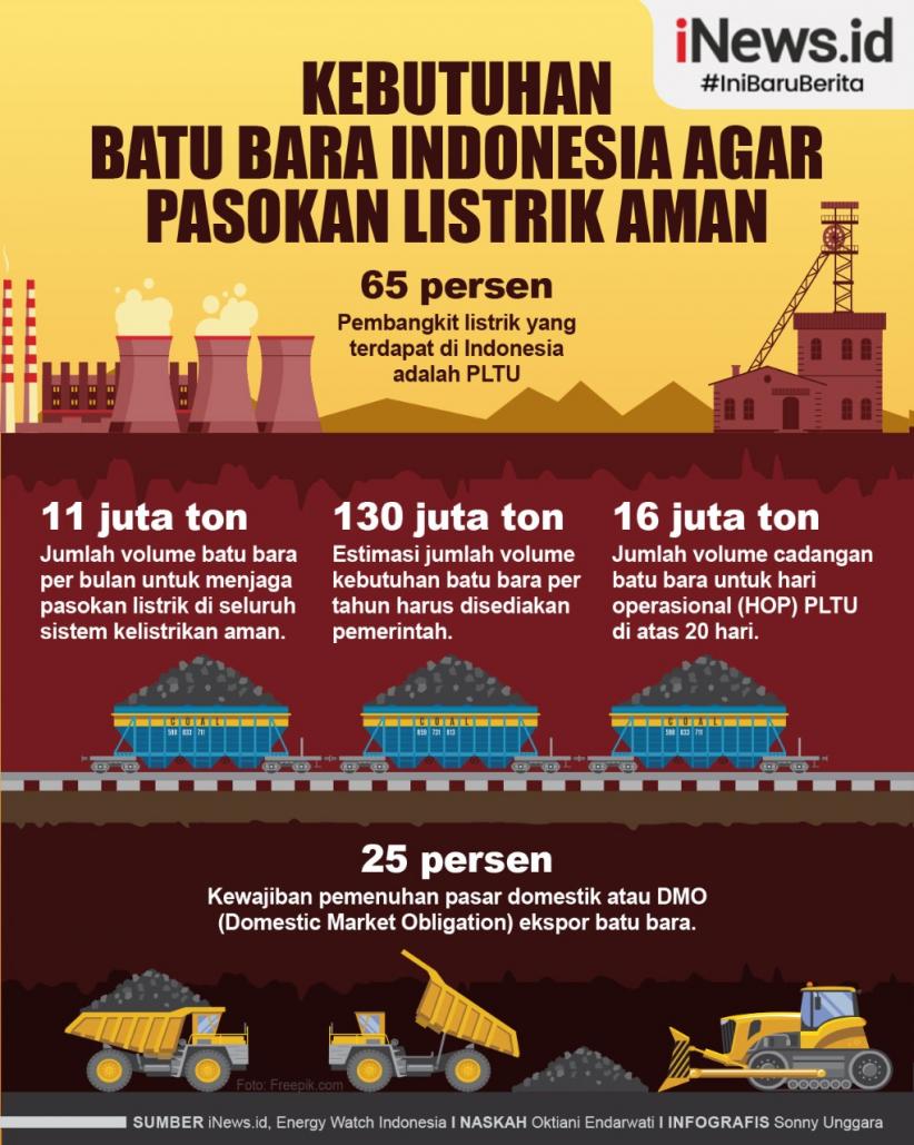 Infografis Kebutuhan Batu Bara Indonesia agar Pasokan Listrik Aman
