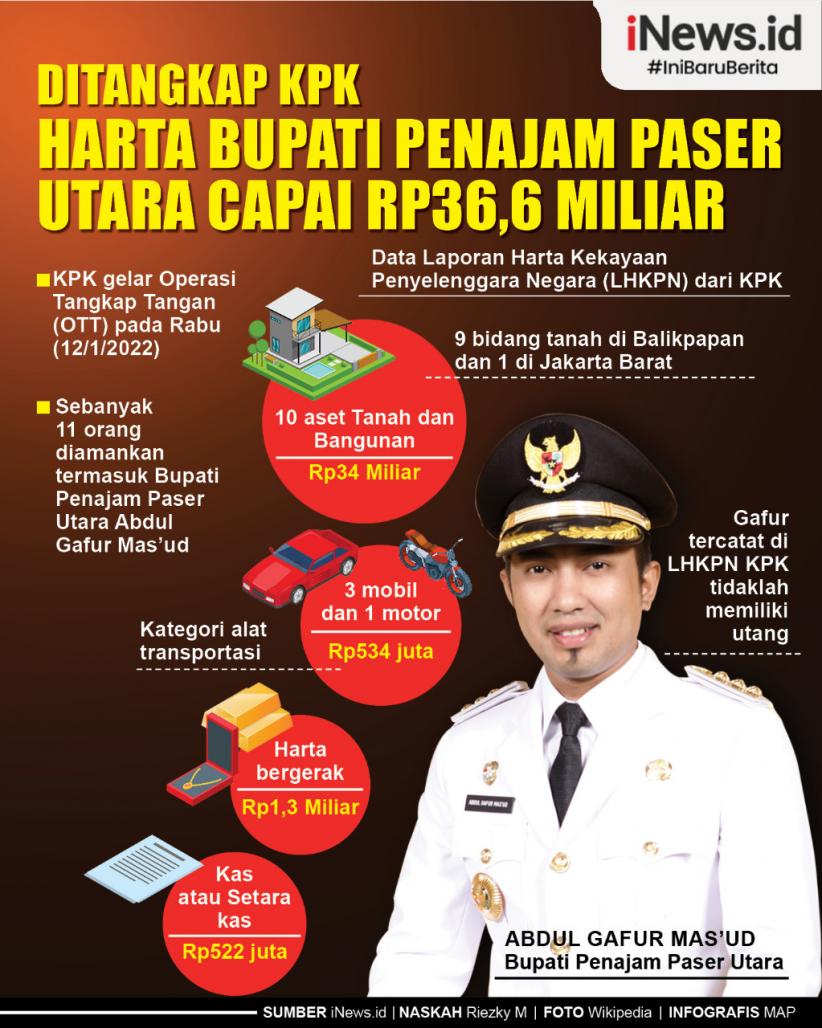 Infografis Harta Bupati Penajam Paser Utara Abdul Gafur Mas'ud Capai Rp36,6 Miliar