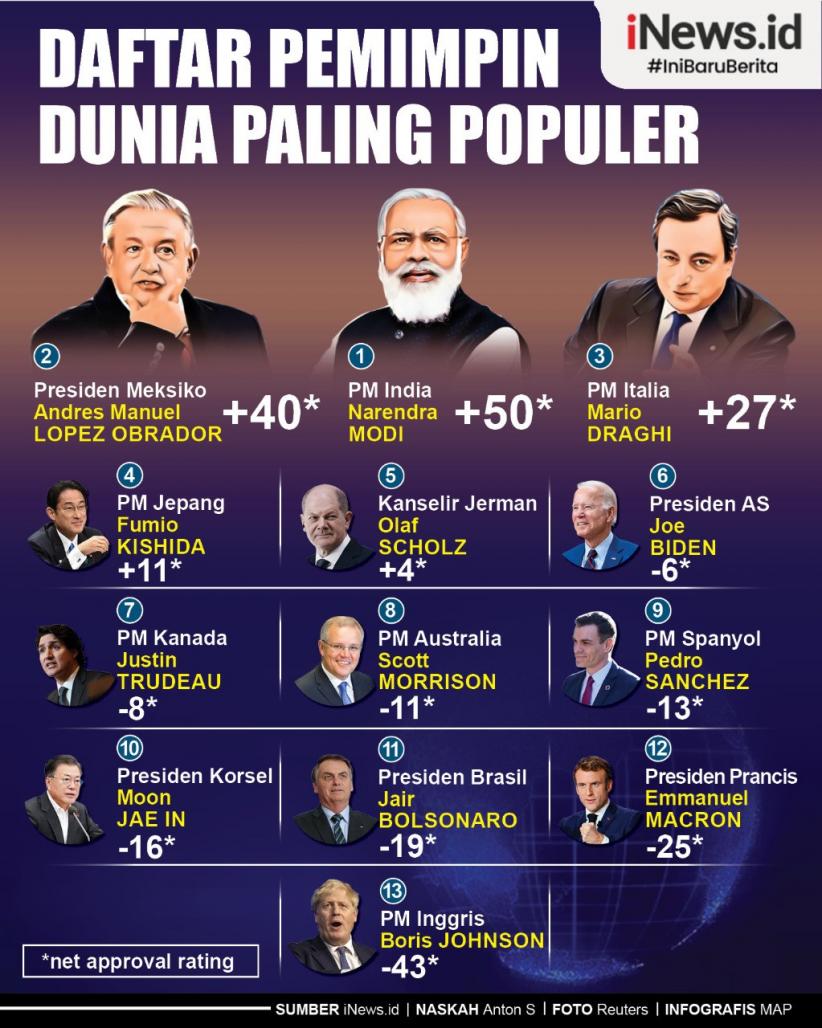 Infografis Daftar Pemimpin Dunia Paling Populer
