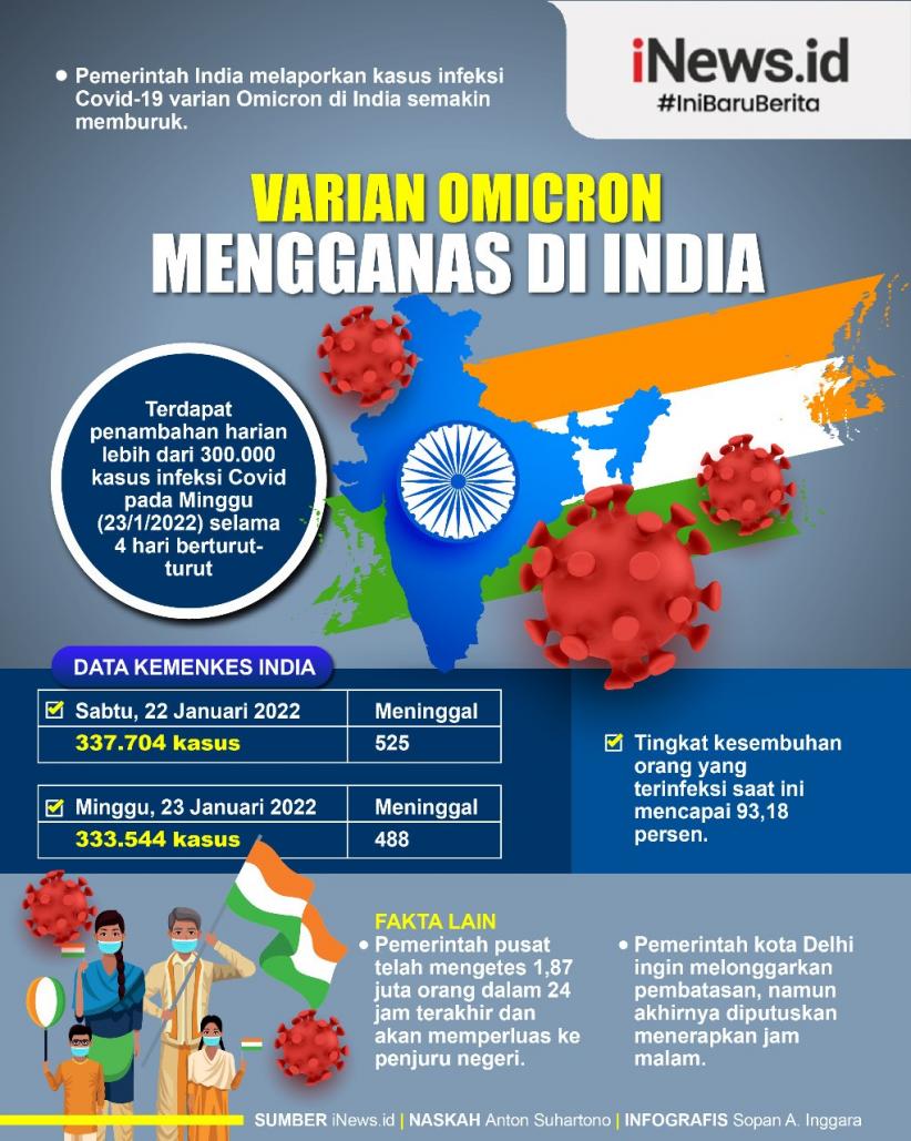 Infografis Varian Omicron Mengganas di India