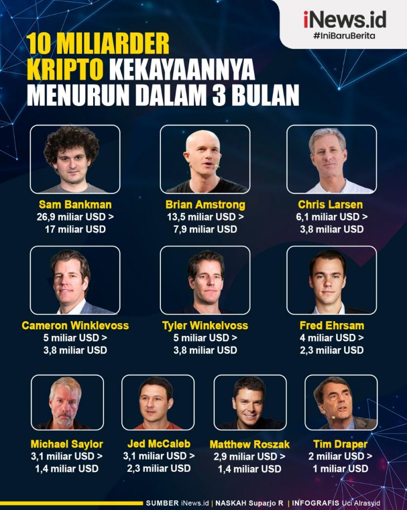 Infografis 10 Miliarder Kripto yang Kekayaannya Menurun dalam 3 Bulan