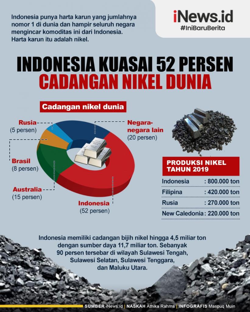 Infografis Indonesia Kuasai 52 Persen Cadangan Nikel Dunia