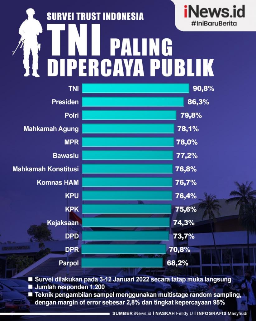 Infografis Hasil Survei Trust Indonesia, TNI Paling Dipercaya Publik 