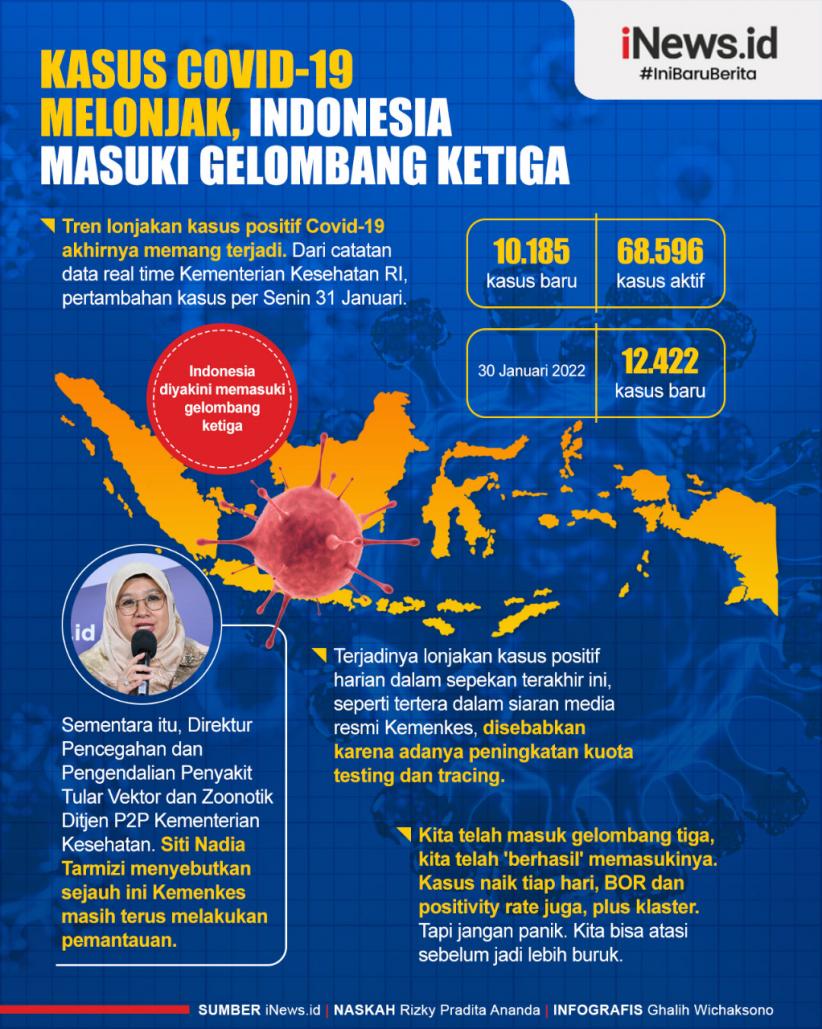 Infografis Indonesia Masuki Gelombang Ketiga Covid-19