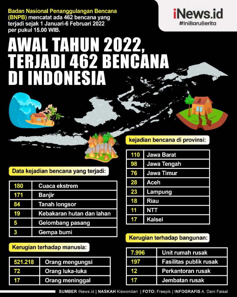 Infografis 462 Bencana Terjadi di Awal 2022