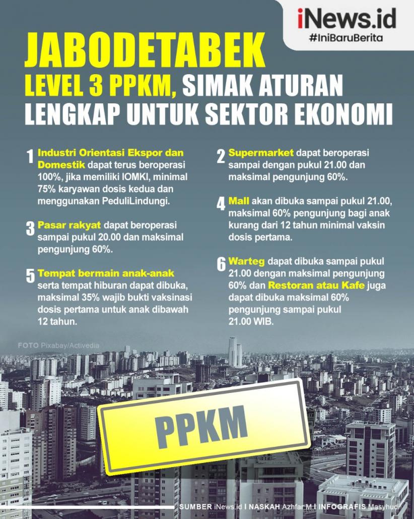 Infografis Jabodetabek Level 3 PPKM, Simak Aturan Lengkap untuk Sektor Ekonomi