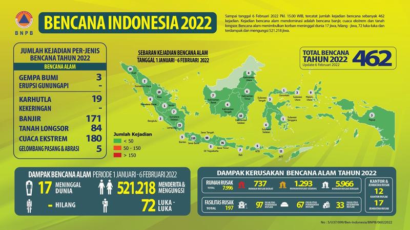 462 Bencana Terjadi di Awal 2022, 98 Melanda Wilayah Jateng 