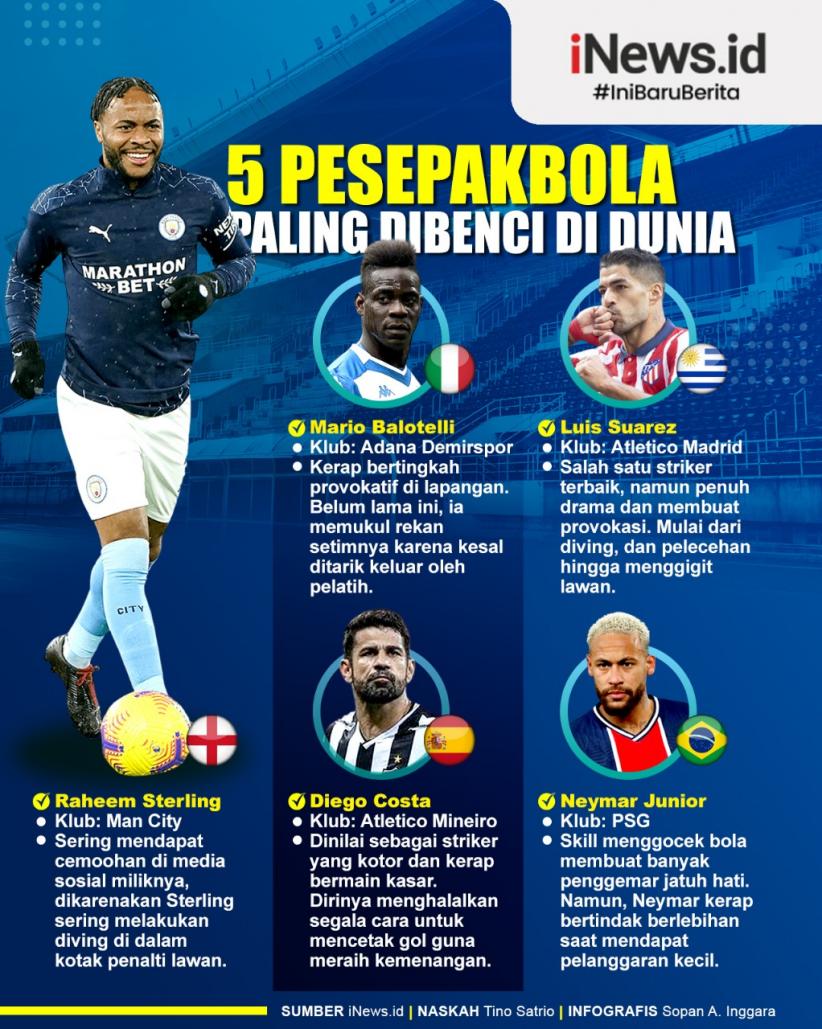 Infografis 5 Pesepak Bola Paling Dibenci di Seluruh Dunia