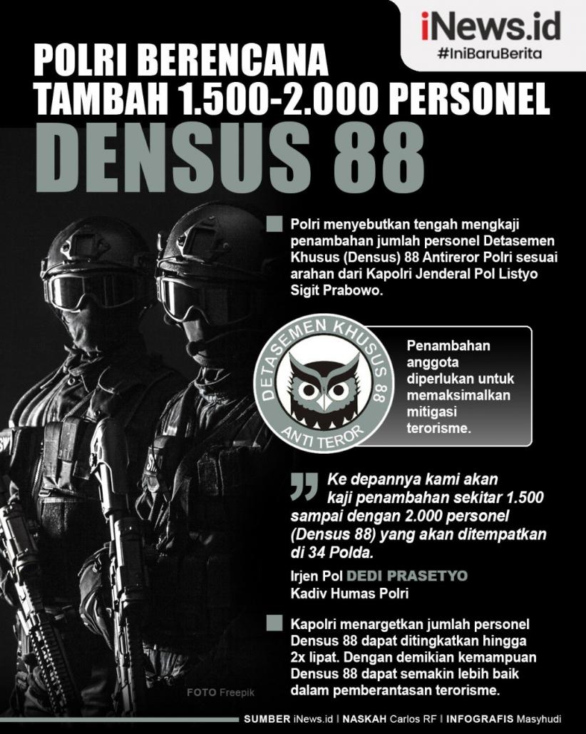 Infrografis Polri Kaji Penambahan 1.500-2.000 Personel Densus 88
