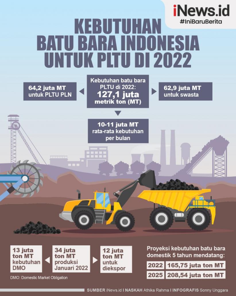 Infografis Kebutuhan Batu Bara Indonesia untuk PLTU di 2022