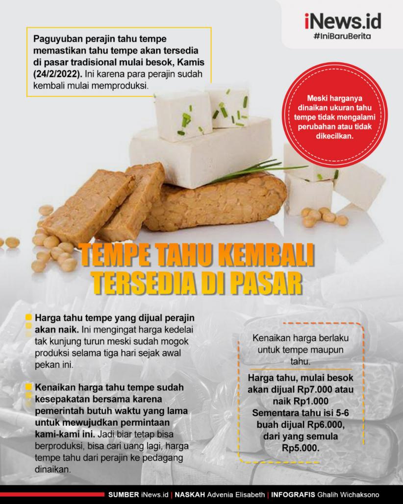 Infografis Tempe Tahu Kembali Tersedia di Pasar