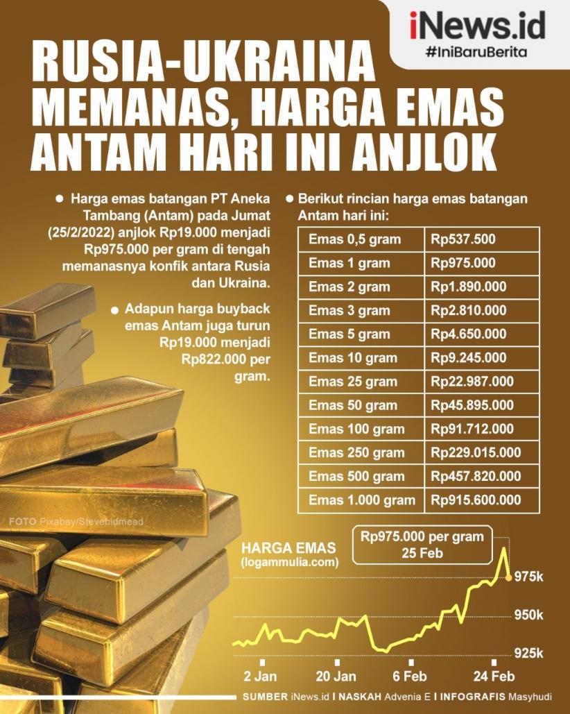 Infografis Konflik Rusia-Ukraina Memanas, Harga Emas Antam Anjlok 