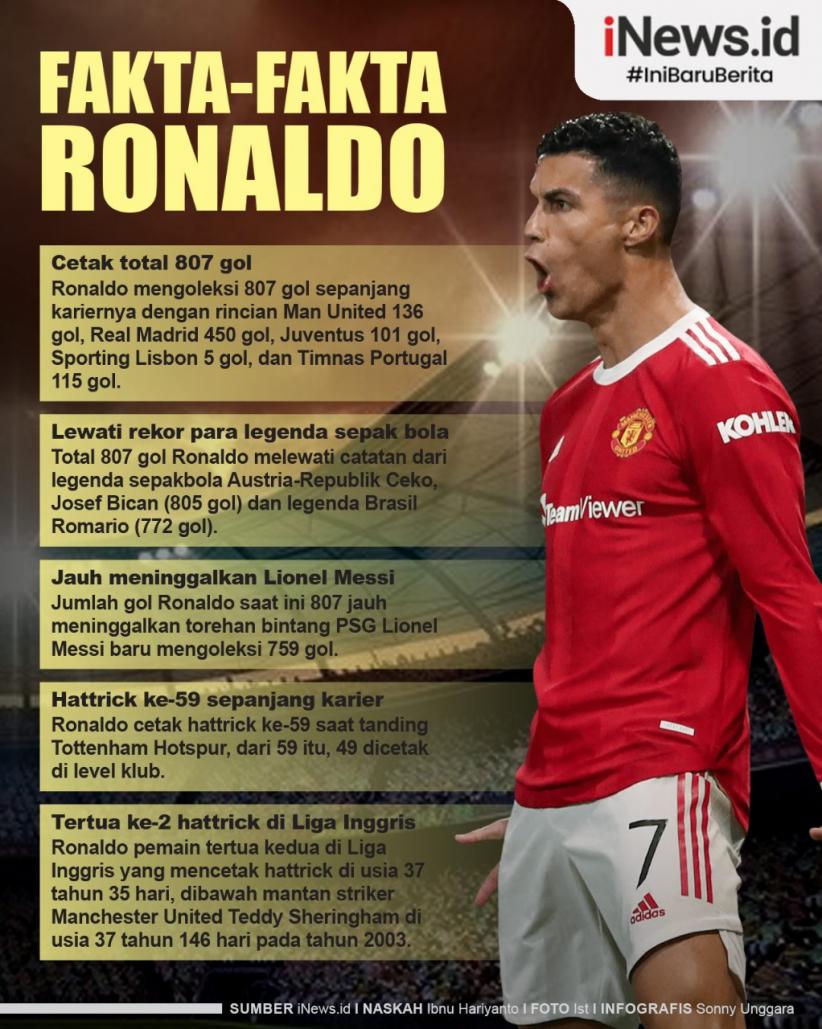 Infografis Fakta-fakta Ronaldo Sang Pencetak Gol Terbanyak Sepanjang Sejarah