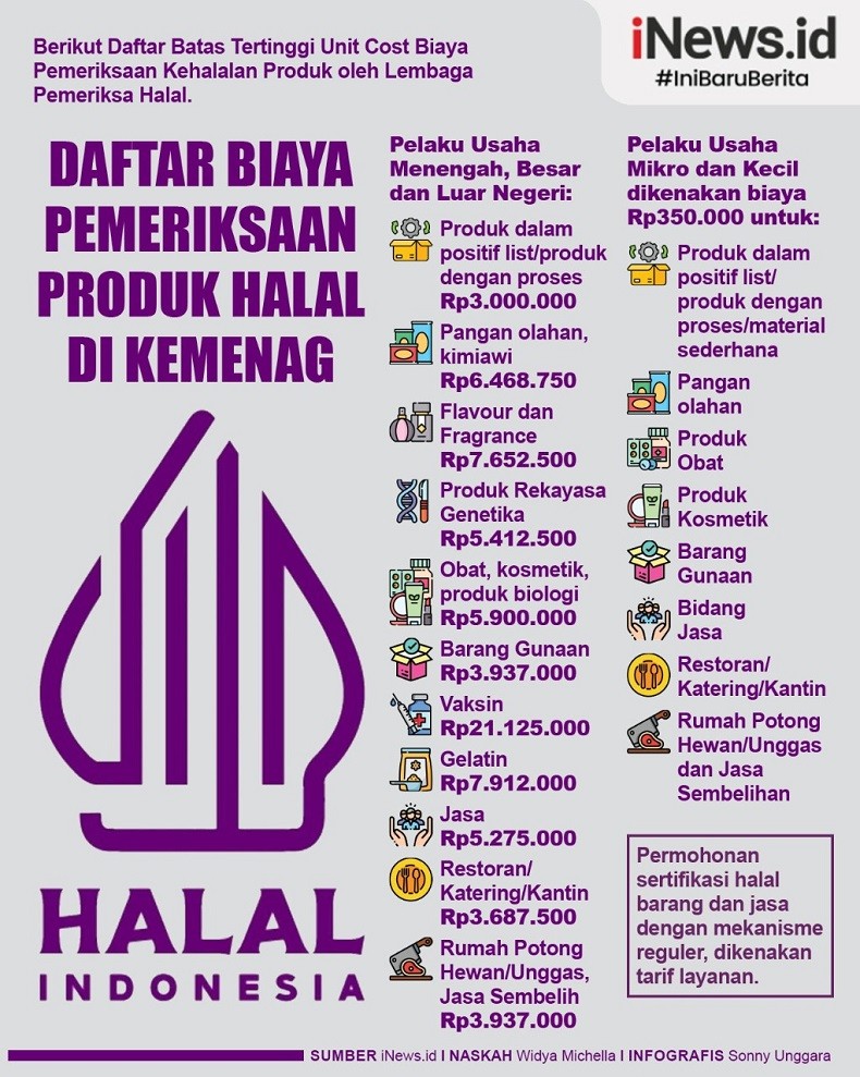 Infografis Daftar Biaya Pemeriksaan Produk Halal di Kemenag