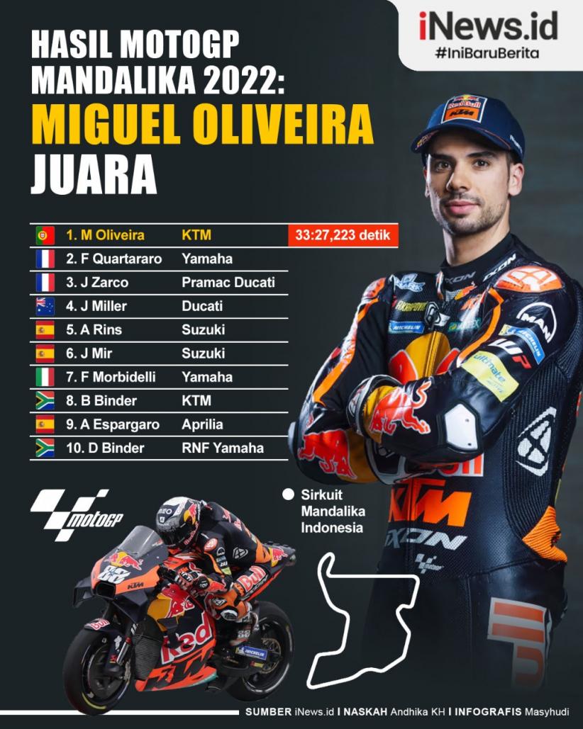 Infografis Hasil MotoGP Mandalika 2022: Miguel Oliveira Juara