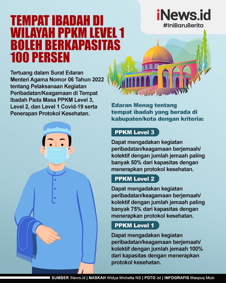 Infografis Tempat Ibadah di Wilayah PPKM Level 1 Boleh Berkapasitas 100 Persen
