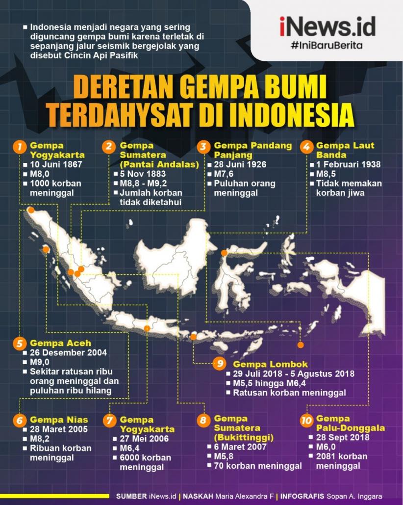 Infografis Deretan Gempa Bumi Terdahsyat di Indonesia