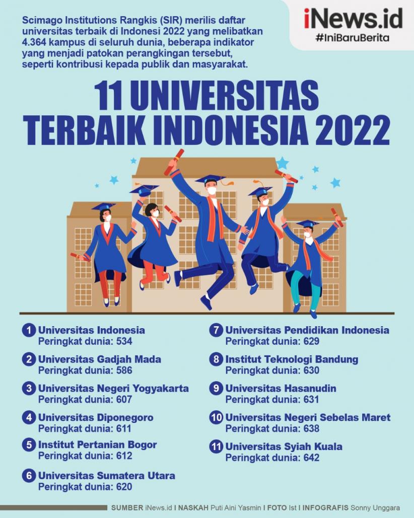 Infografis Universitas Terbaik di Indonesia 2022 versi SIR