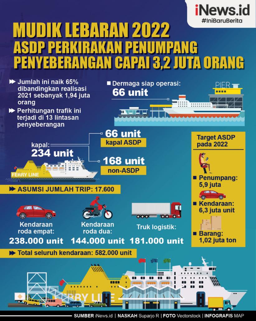 Infografis Mudik Lebaran 2022, ASDP Perkirakan Penumpang Penyeberangan Capai 3,2 Juta Orang