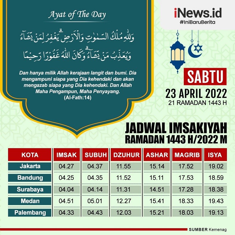 Jadwal Imsakiyah DKI Jakarta dan Sekitarnya Sabtu 23 April 2022