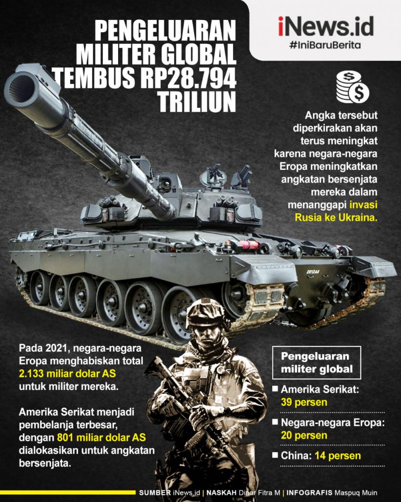 Infografis Pengeluaran Militer Global Tembus Rp28.794 Triliun