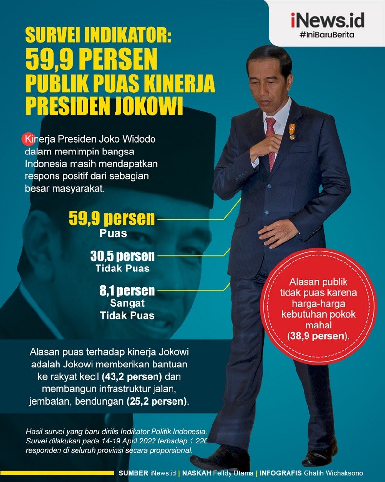 Infografis 59,9 Persen Publik Puas Kinerja Presiden Jokowi