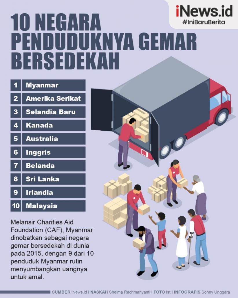 Infografis 10 Negara yang Penduduknya Gemar Bersedekah