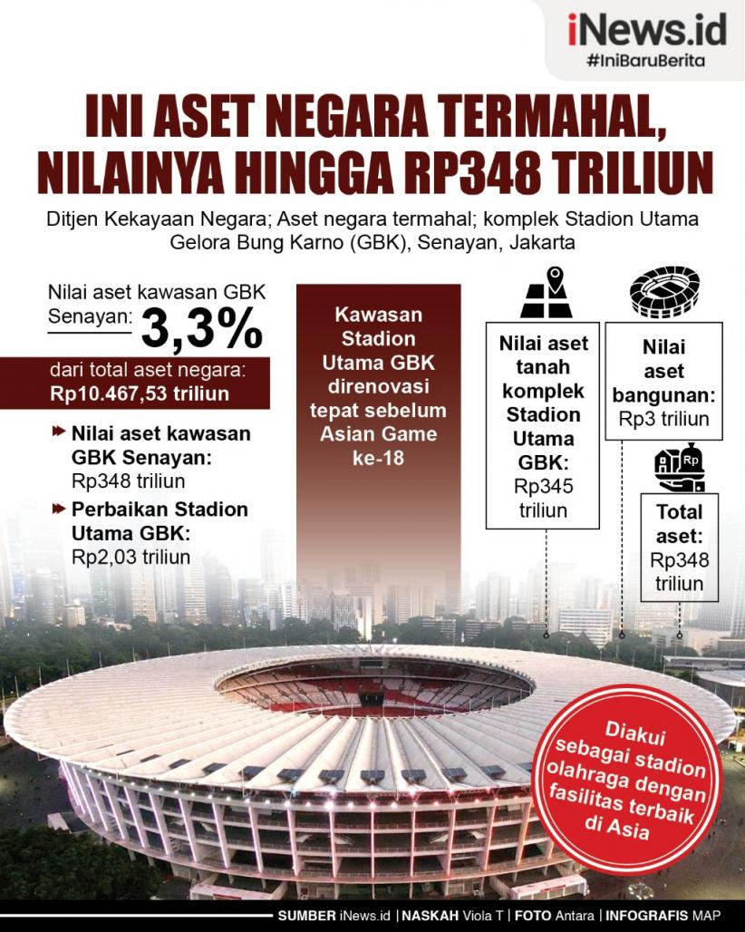 Infografis Aset Negara Termahal, Nilainya hingga Rp348 Triliun 