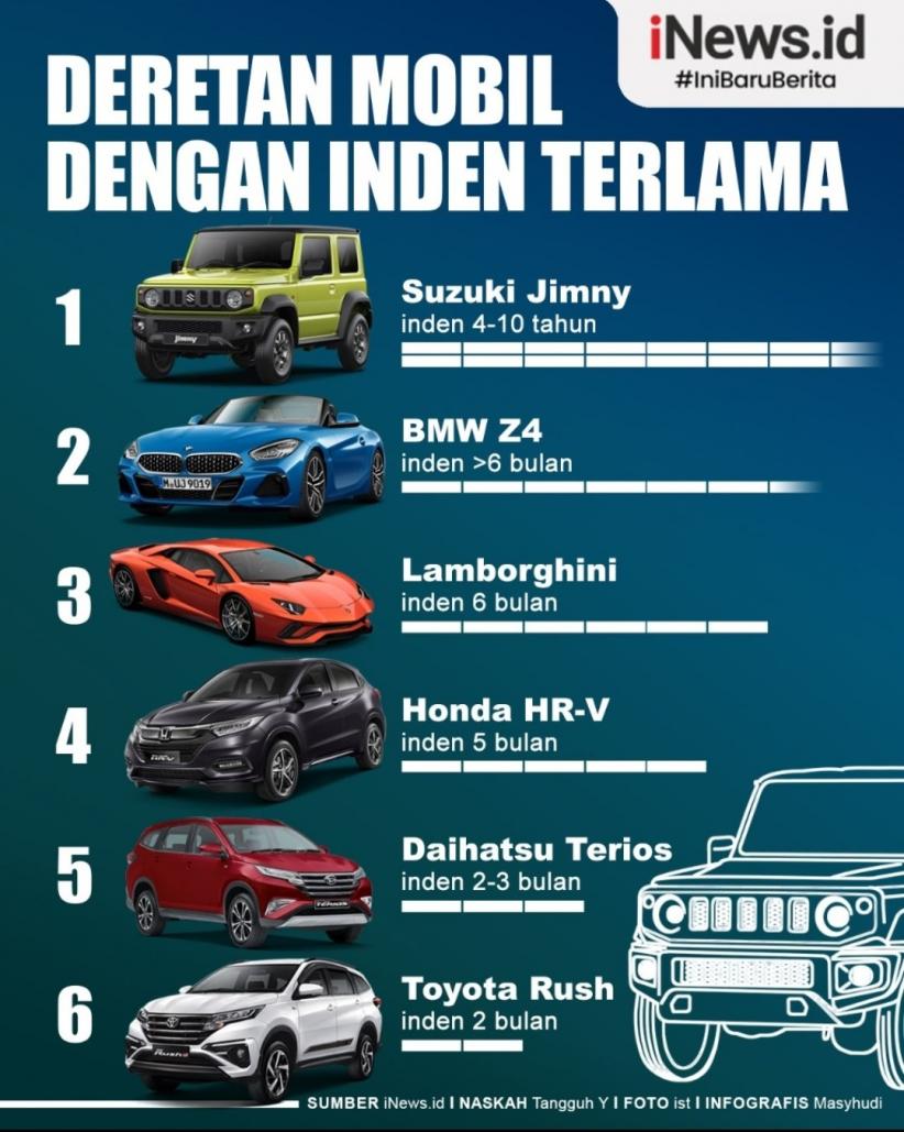 Infografis Mobil Inden Paling Lama, Nomor 1 Harus Nunggu Sampai 10 Tahun