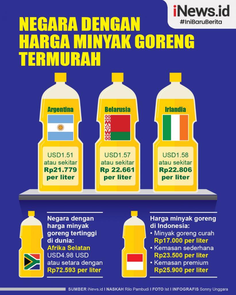 Infografis Negara dengan Harga Minyak Goreng Termurah
