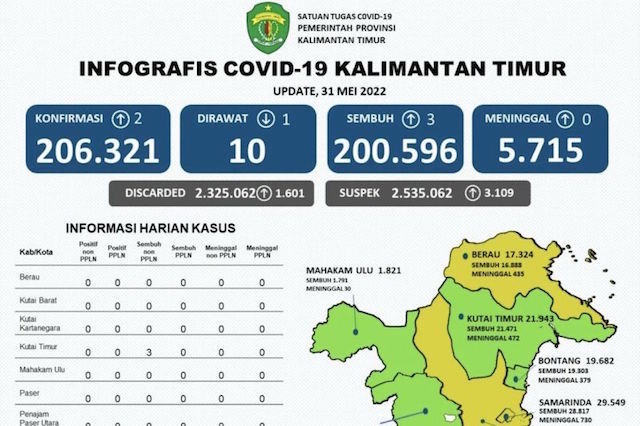Susul Tiga Kabupaten, Kukar Kembali Masuk Zona Bebas Virus Corona