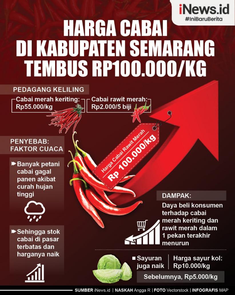 Infografis Harga Cabai di Kabupaten Semarang Tembus Rp100.000 per Kilogram