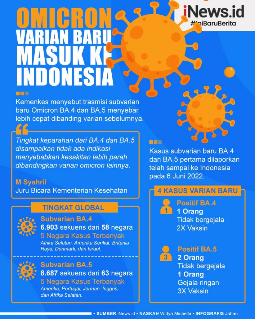 Infografis Covid-19 Omicron Varian Baru Masuk ke Indonesia 
