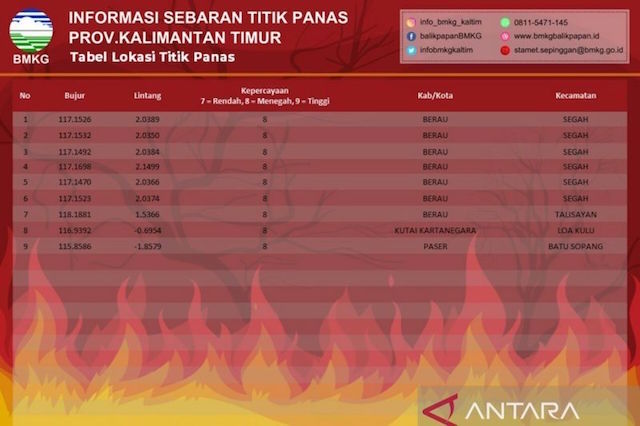 Tersebar di 3 Kabupaten, BMKG Kembali Temukan 9 Titik Panas di Kaltim