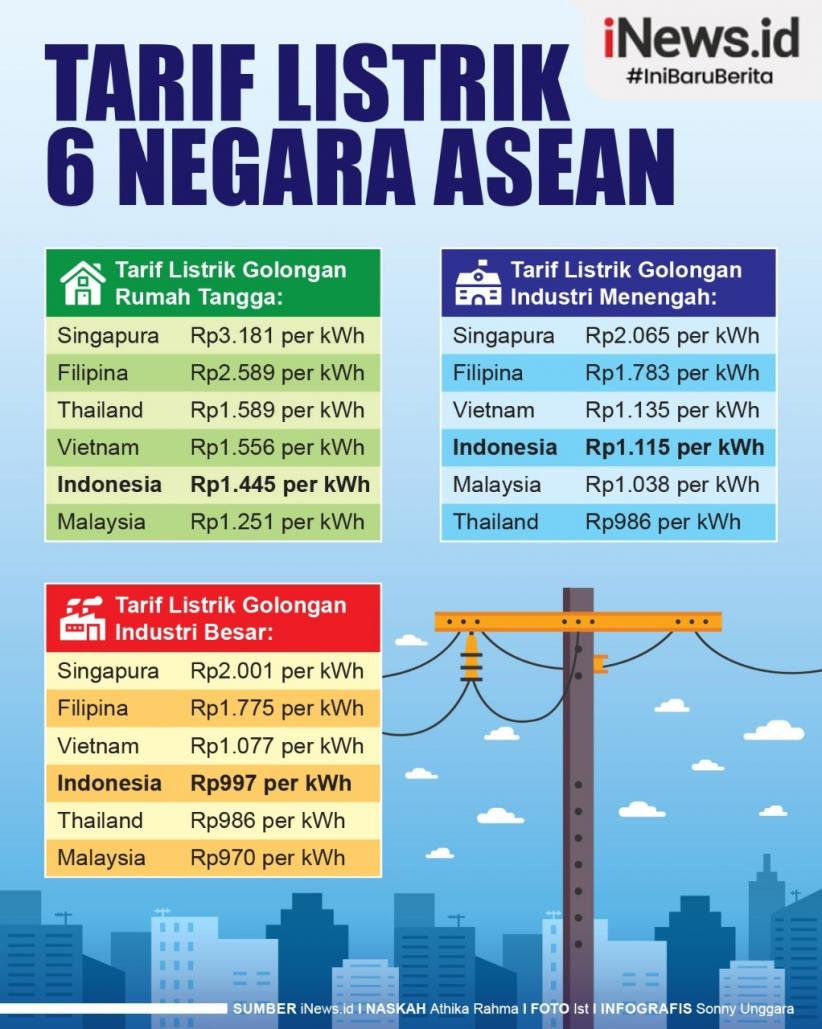 Infografis Tarif Listrik 6 Negara ASEAN, Mana Paling Murah? 