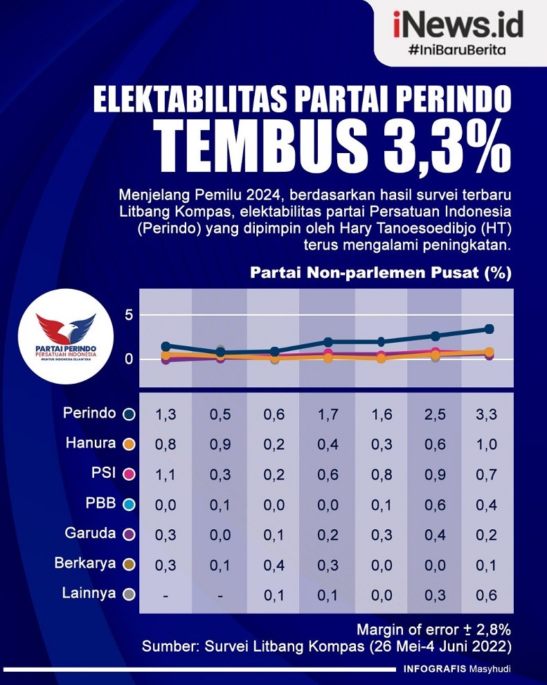 Infografis Elektabilitas Partai Perindo Tembus 3,3 Persen