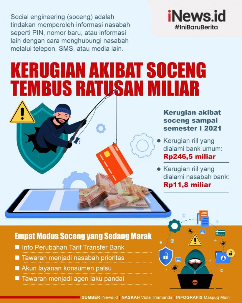 Infografis Kerugian Bank dan Nasabah Akibat Soceng Tembus Ratusan Miliar 