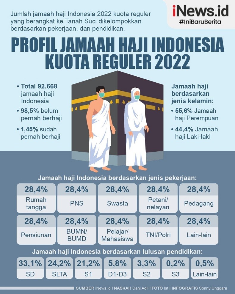 Infografis Jemaah Haji Indonesia 2022 Paling Banyak dari Ibu Rumah Tangga dan PNS
