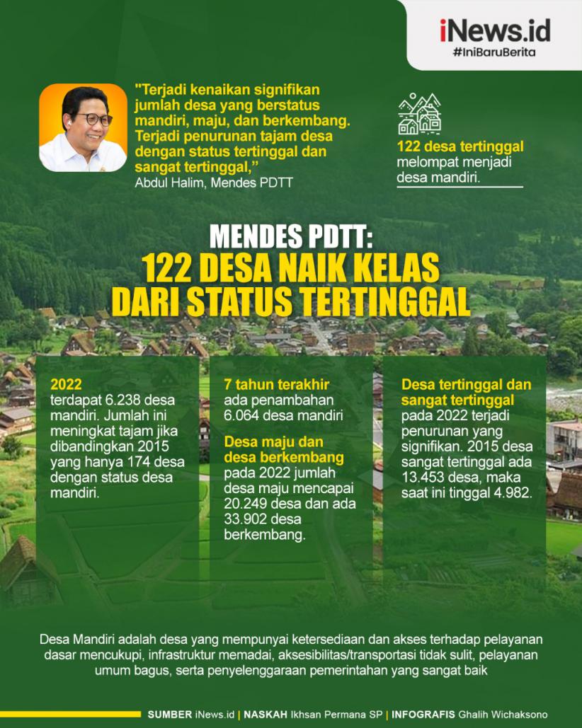 Infografis Mendes PDTT: 122 Desa Naik Kelas dari Status Tertinggal